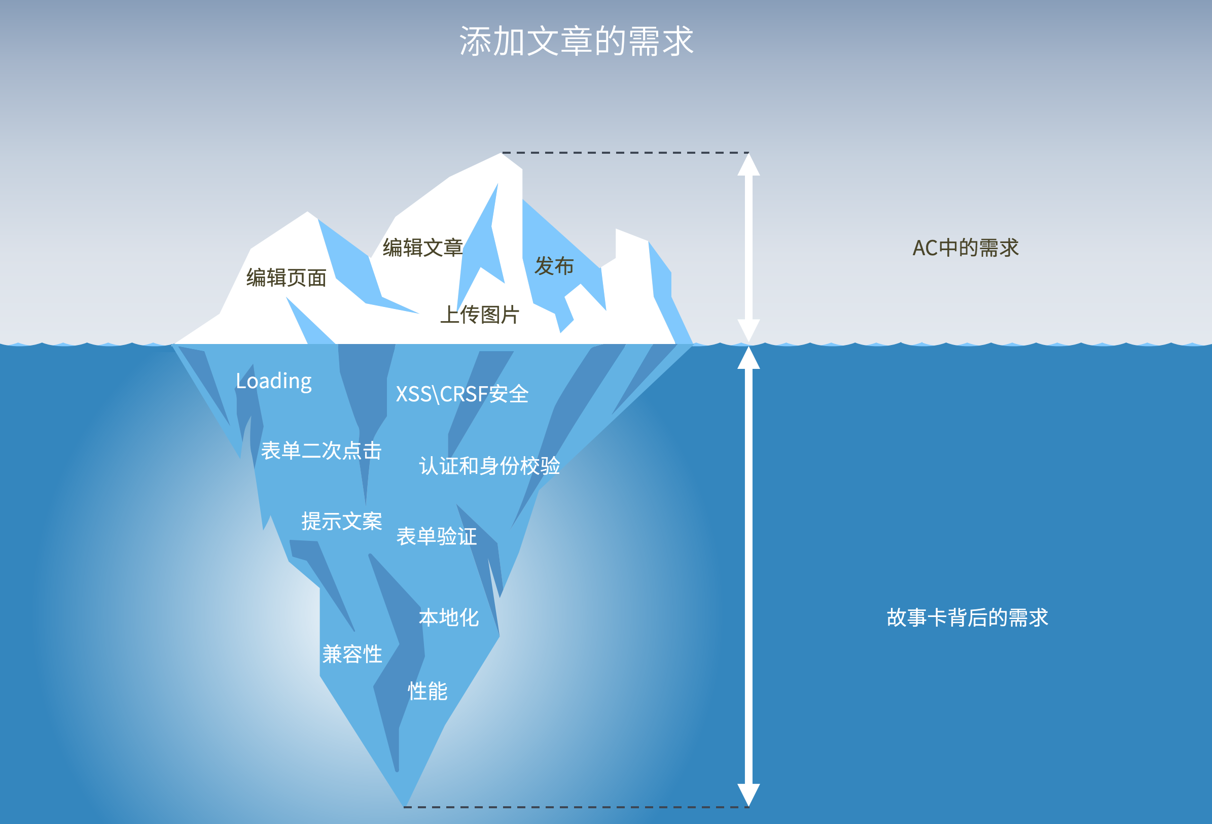软件项目评估：十大常见非功能性需求描
