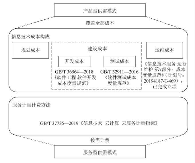 适用于国内软件开发成本评估（度量）的标准规范大全(图1)