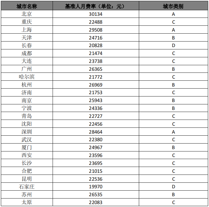 典型城市软件开发人月费率基准数据明细