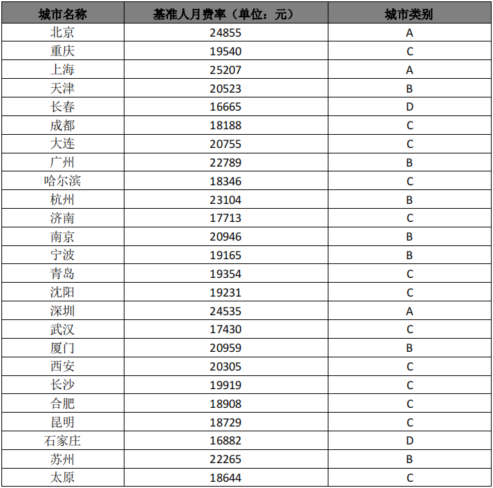 典型城市软件运维人月费率基准数据明细